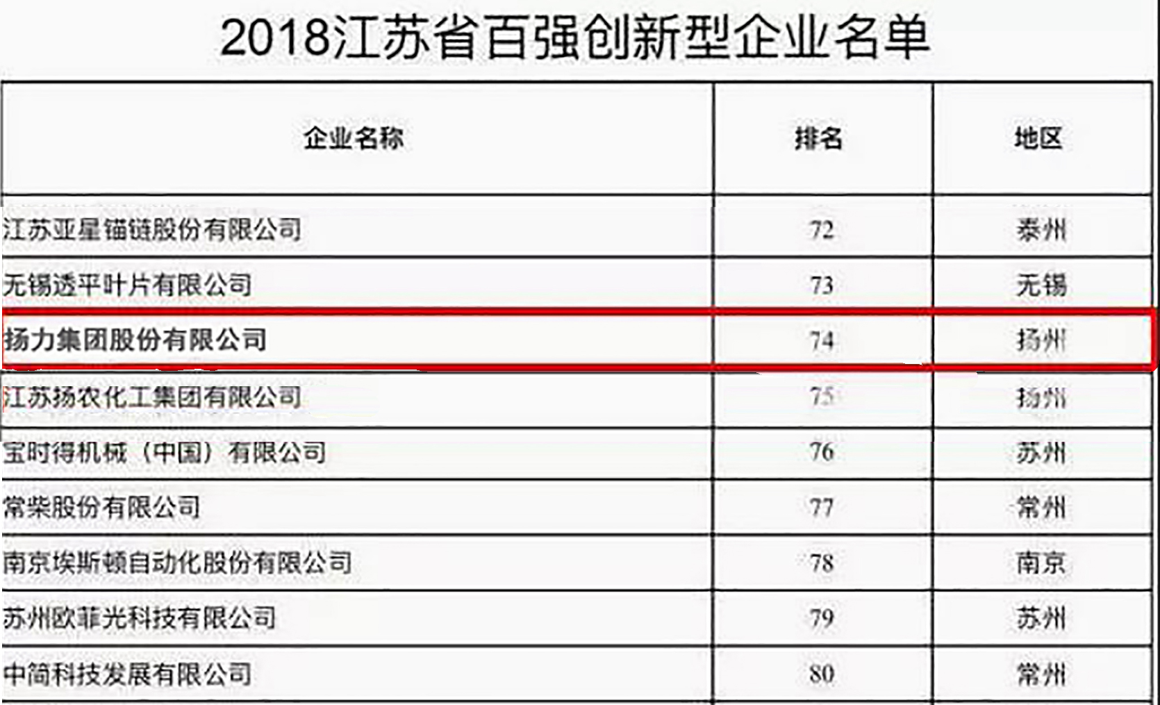 <strong>揚(yáng)力集團(tuán)入選2018江蘇省百強(qiáng)創(chuàng)新型企業(yè)！</strong>